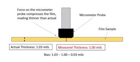 measure plastic film thickness|thin film thickness measurement techniques.